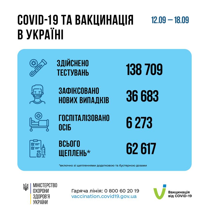 Коронавірус в Україні – від COVID-19 за тиждень померло 90 осіб
